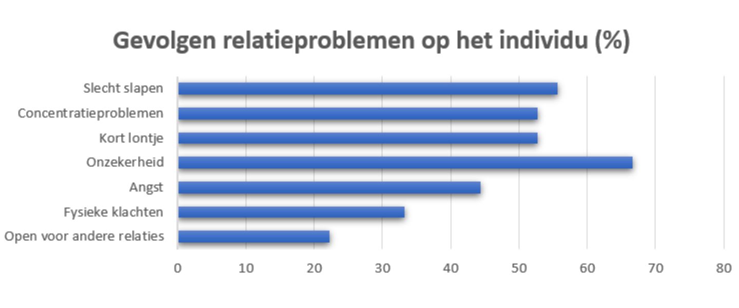 Gevolgen relatieproblemen grafiek 2 blog