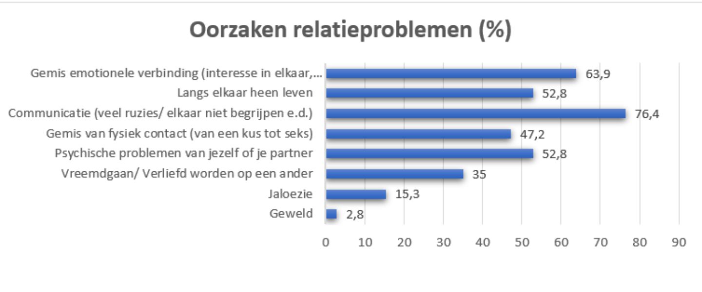 De oorzaken voor relatieproblemen
