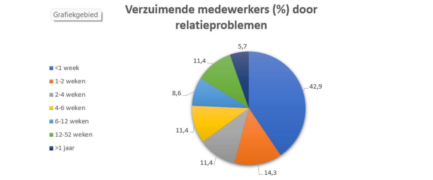 Verzuim door relatieproblemen grafiek 3 blog